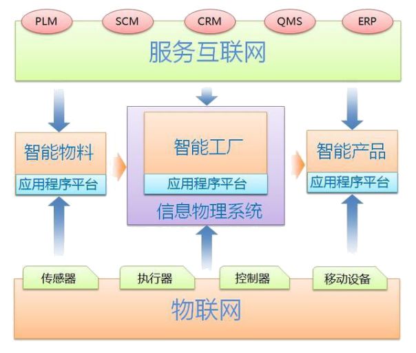 工業(yè)4.0的本質(zhì) 信息物理系統(tǒng)驅(qū)動(dòng)的智能工廠路徑探究