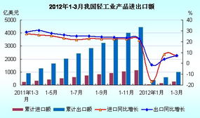 2012年1-3月我國輕工業產品進出口額統計與分析
